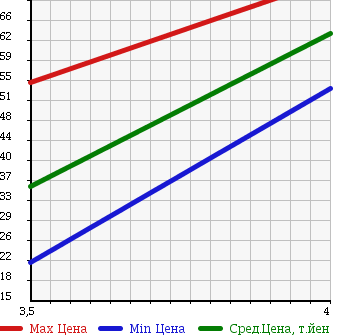 Аукционная статистика: График изменения цены TOYOTA Тойота  ALTEZZA GITA Альтеза Гита  2003 2000 GXE10W AS200 WISE SELECTION 2 в зависимости от аукционных оценок