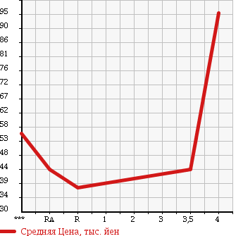 Аукционная статистика: График изменения цены TOYOTA Тойота  ALTEZZA GITA Альтеза Гита  2001 2000 GXE10W AS200 Z EDITION в зависимости от аукционных оценок