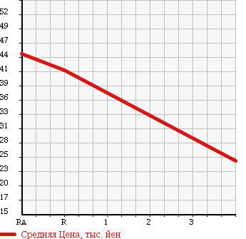 Аукционная статистика: График изменения цены TOYOTA Тойота  ALTEZZA GITA Альтеза Гита  2002 2000 GXE15W 4WD в зависимости от аукционных оценок