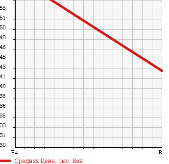 Аукционная статистика: График изменения цены TOYOTA Тойота  ALTEZZA GITA Альтеза Гита  2001 3000 JCE10W AS300 L EDITION в зависимости от аукционных оценок