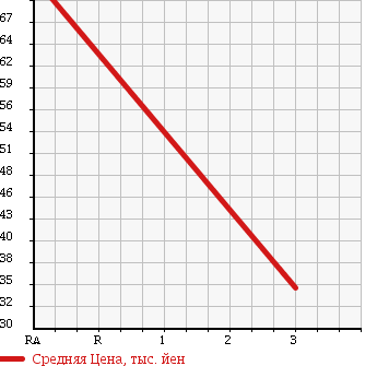 Аукционная статистика: График изменения цены TOYOTA Тойота  ALTEZZA GITA Альтеза Гита  2001 3000 JCE15W AS300 L EDITION 4WD в зависимости от аукционных оценок