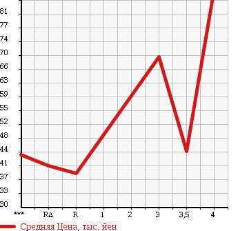 Аукционная статистика: График изменения цены TOYOTA Тойота  ALTEZZA GITA Альтеза Гита  2004 в зависимости от аукционных оценок