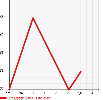 Аукционная статистика: График изменения цены TOYOTA Тойота  ALTEZZA Альтеза  2000 2000 GXE10 в зависимости от аукционных оценок