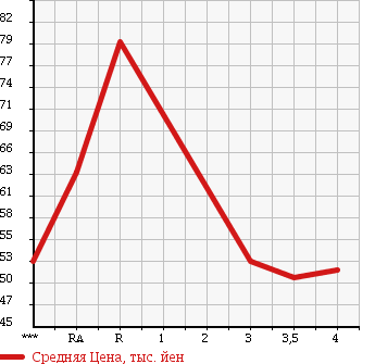 Аукционная статистика: График изменения цены TOYOTA Тойота  ALTEZZA Альтеза  1999 2000 GXE10 AS200 в зависимости от аукционных оценок