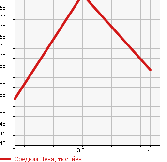 Аукционная статистика: График изменения цены TOYOTA Тойота  ALTEZZA Альтеза  2002 2000 GXE10 AS200 в зависимости от аукционных оценок