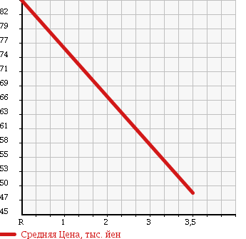 Аукционная статистика: График изменения цены TOYOTA Тойота  ALTEZZA Альтеза  2001 2000 GXE10 AS200 WISE SELECTION в зависимости от аукционных оценок