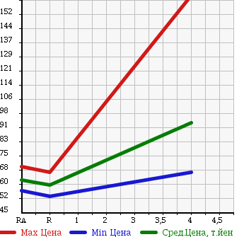 Аукционная статистика: График изменения цены TOYOTA Тойота  ALTEZZA Альтеза  2002 2000 GXE10 AS200 WISE SELECTION в зависимости от аукционных оценок