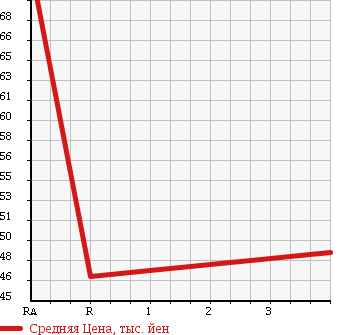 Аукционная статистика: График изменения цены TOYOTA Тойота  ALTEZZA Альтеза  2003 2000 GXE10 AS200 WISE SELECTION 2 NAVIGATION PACK в зависимости от аукционных оценок