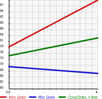 Аукционная статистика: График изменения цены TOYOTA Тойота  ALTEZZA Альтеза  2004 2000 GXE10 AS200 WISE SELECTION 3 в зависимости от аукционных оценок