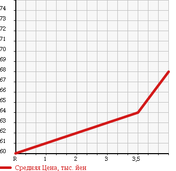 Аукционная статистика: График изменения цены TOYOTA Тойота  ALTEZZA Альтеза  2001 2000 GXE10 AS200 Z-ED в зависимости от аукционных оценок