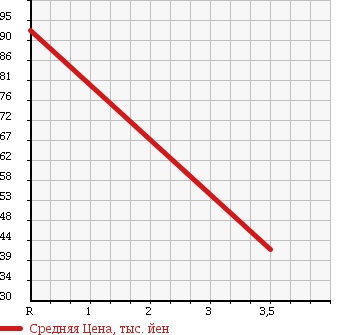 Аукционная статистика: График изменения цены TOYOTA Тойота  ALTEZZA Альтеза  2001 2000 GXE10 AS200L EDITION в зависимости от аукционных оценок