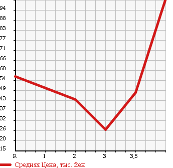 Аукционная статистика: График изменения цены TOYOTA Тойота  ALTEZZA Альтеза  1999 2000 GXE10 AS200Z EDITION в зависимости от аукционных оценок