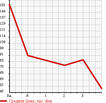 Аукционная статистика: График изменения цены TOYOTA Тойота  ALTEZZA Альтеза  1999 2000 SXE10 в зависимости от аукционных оценок