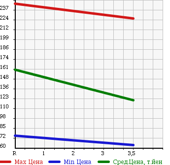 Аукционная статистика: График изменения цены TOYOTA Тойота  ALTEZZA Альтеза  2001 2000 SXE10 в зависимости от аукционных оценок