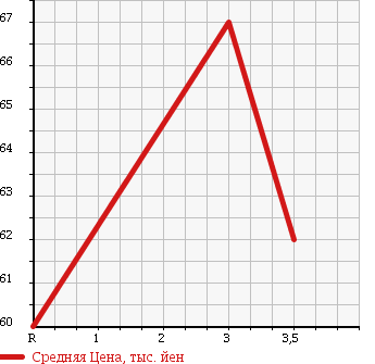 Аукционная статистика: График изменения цены TOYOTA Тойота  ALTEZZA Альтеза  2003 2000 SXE10 в зависимости от аукционных оценок