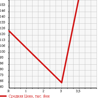 Аукционная статистика: График изменения цены TOYOTA Тойота  ALTEZZA Альтеза  2004 2000 SXE10 в зависимости от аукционных оценок