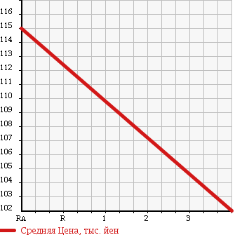 Аукционная статистика: График изменения цены TOYOTA Тойота  ALTEZZA Альтеза  1999 2000 SXE10 RS 200 Z EDITION в зависимости от аукционных оценок