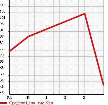 Аукционная статистика: График изменения цены TOYOTA Тойота  ALTEZZA Альтеза  1999 2000 SXE10 RS200 в зависимости от аукционных оценок
