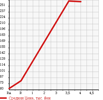 Аукционная статистика: График изменения цены TOYOTA Тойота  ALTEZZA Альтеза  2001 2000 SXE10 RS200 в зависимости от аукционных оценок