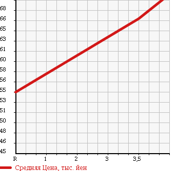 Аукционная статистика: График изменения цены TOYOTA Тойота  ALTEZZA Альтеза  1999 2000 SXE10 RS200 L EDITION в зависимости от аукционных оценок