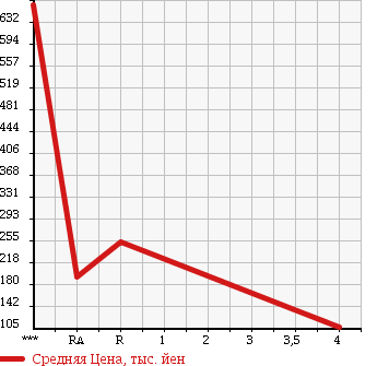 Аукционная статистика: График изменения цены TOYOTA Тойота  ALTEZZA Альтеза  2004 2000 SXE10 RS200 LIMITED 2 в зависимости от аукционных оценок