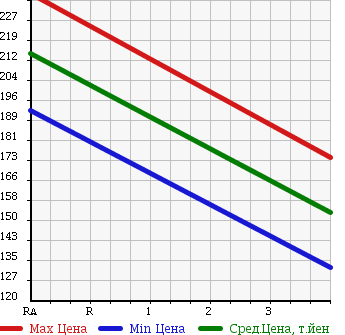 Аукционная статистика: График изменения цены TOYOTA Тойота  ALTEZZA Альтеза  2003 2000 SXE10 RS200 LIMITED NAVIGATION PACK в зависимости от аукционных оценок