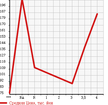 Аукционная статистика: График изменения цены TOYOTA Тойота  ALTEZZA Альтеза  2001 2000 SXE10 RS200 Z EDITION в зависимости от аукционных оценок