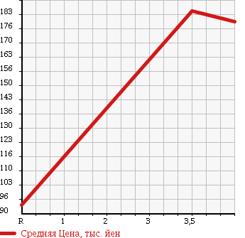 Аукционная статистика: График изменения цены TOYOTA Тойота  ALTEZZA Альтеза  1999 2000 SXE10 RS200 Z-ED в зависимости от аукционных оценок