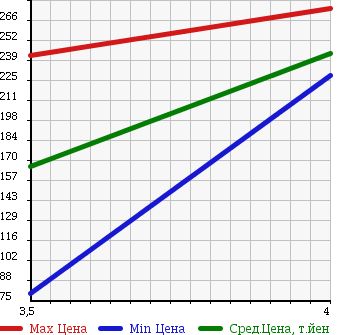 Аукционная статистика: График изменения цены TOYOTA Тойота  ALTEZZA Альтеза  2001 2000 SXE10 RS200 Z-ED в зависимости от аукционных оценок