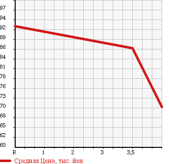 Аукционная статистика: График изменения цены TOYOTA Тойота  ALTEZZA Альтеза  1999 2000 SXE10 RS200L EDITION в зависимости от аукционных оценок