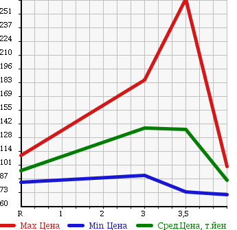 Аукционная статистика: График изменения цены TOYOTA Тойота  ALTEZZA Альтеза  2000 2000 SXE10 RS200Z EDITION в зависимости от аукционных оценок