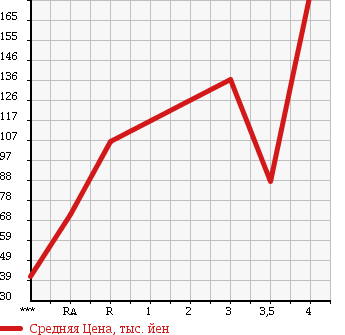 Аукционная статистика: График изменения цены TOYOTA Тойота  ALTEZZA Альтеза  1998 в зависимости от аукционных оценок