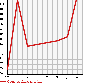 Аукционная статистика: График изменения цены TOYOTA Тойота  ALTEZZA Альтеза  2000 в зависимости от аукционных оценок