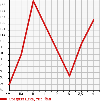 Аукционная статистика: График изменения цены TOYOTA Тойота  ALTEZZA Альтеза  2002 в зависимости от аукционных оценок