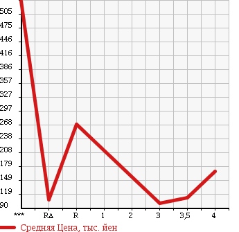 Аукционная статистика: График изменения цены TOYOTA Тойота  ALTEZZA Альтеза  2005 в зависимости от аукционных оценок