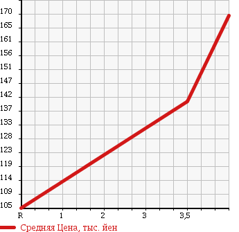 Аукционная статистика: График изменения цены TOYOTA Тойота  ALPHARD V Альфард V  2003 2400 ANH10W в зависимости от аукционных оценок