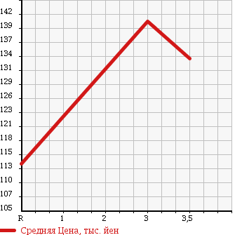 Аукционная статистика: График изменения цены TOYOTA Тойота  ALPHARD V Альфард V  2004 2400 ANH10W в зависимости от аукционных оценок