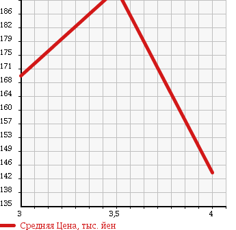 Аукционная статистика: График изменения цены TOYOTA Тойота  ALPHARD V Альфард V  2005 2400 ANH10W в зависимости от аукционных оценок