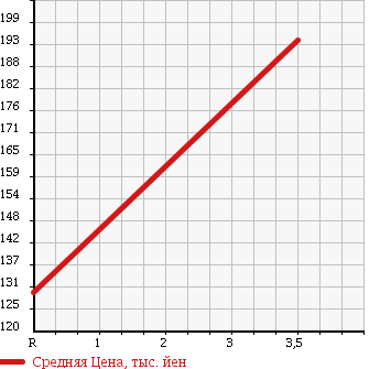 Аукционная статистика: График изменения цены TOYOTA Тойота  ALPHARD V Альфард V  2007 2400 ANH10W в зависимости от аукционных оценок