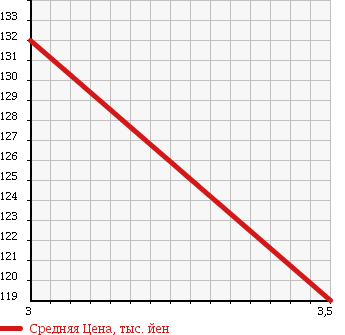 Аукционная статистика: График изменения цены TOYOTA Тойота  ALPHARD V Альфард V  2003 2400 ANH10W 2.4AS в зависимости от аукционных оценок