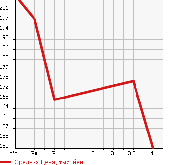Аукционная статистика: График изменения цены TOYOTA Тойота  ALPHARD V Альфард V  2005 2400 ANH10W 2.4AS в зависимости от аукционных оценок