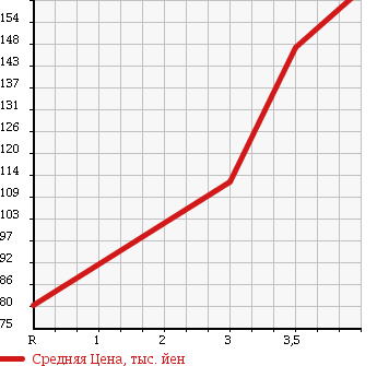 Аукционная статистика: График изменения цены TOYOTA Тойота  ALPHARD V Альфард V  2003 2400 ANH10W 2.4AX L EDITION в зависимости от аукционных оценок
