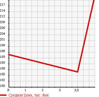 Аукционная статистика: График изменения цены TOYOTA Тойота  ALPHARD V Альфард V  2006 2400 ANH10W 2.4AX L EDITION в зависимости от аукционных оценок