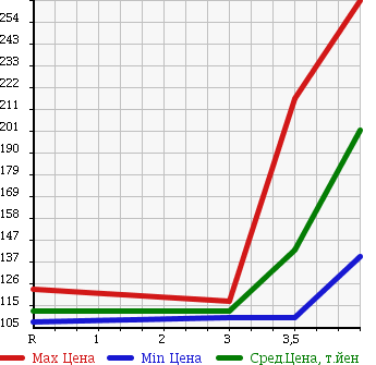 Аукционная статистика: График изменения цены TOYOTA Тойота  ALPHARD V Альфард V  2002 2400 ANH10W AS в зависимости от аукционных оценок