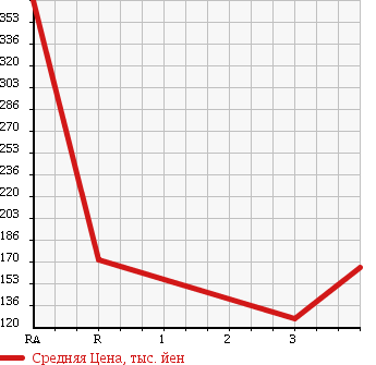 Аукционная статистика: График изменения цены TOYOTA Тойота  ALPHARD V Альфард V  2006 2400 ANH10W AS в зависимости от аукционных оценок