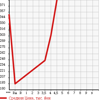 Аукционная статистика: График изменения цены TOYOTA Тойота  ALPHARD V Альфард V  2005 2400 ANH10W AS LIMITED в зависимости от аукционных оценок