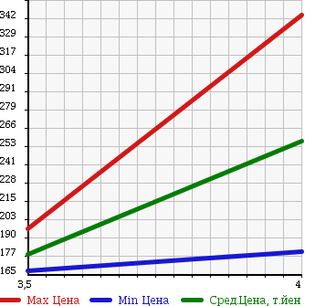 Аукционная статистика: График изменения цены TOYOTA Тойота  ALPHARD V Альфард V  2005 2400 ANH10W AS LTD в зависимости от аукционных оценок