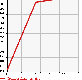 Аукционная статистика: График изменения цены TOYOTA Тойота  ALPHARD V Альфард V  2006 2400 ANH10W AS LTD в зависимости от аукционных оценок