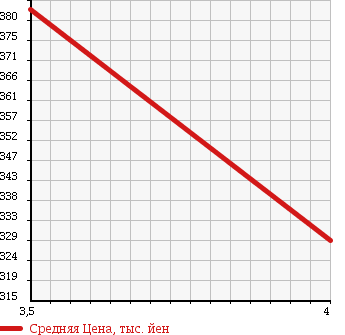 Аукционная статистика: График изменения цены TOYOTA Тойота  ALPHARD V Альфард V  2007 2400 ANH10W AS PLATINUM SELECTION . в зависимости от аукционных оценок