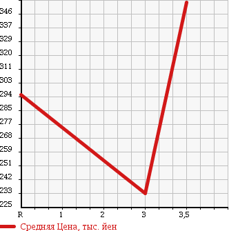 Аукционная статистика: График изменения цены TOYOTA Тойота  ALPHARD V Альфард V  2007 2400 ANH10W AS PLATINUM SELECTION II в зависимости от аукционных оценок